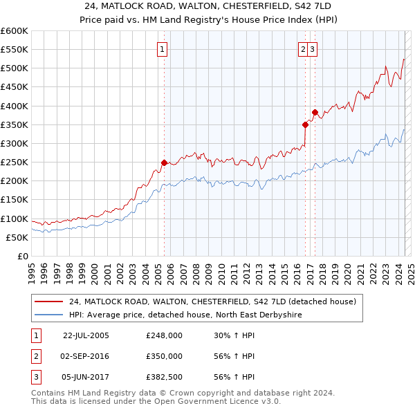 24, MATLOCK ROAD, WALTON, CHESTERFIELD, S42 7LD: Price paid vs HM Land Registry's House Price Index