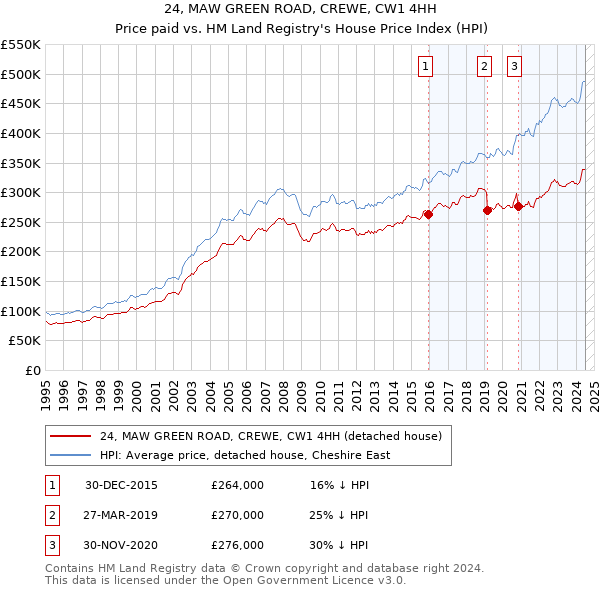 24, MAW GREEN ROAD, CREWE, CW1 4HH: Price paid vs HM Land Registry's House Price Index