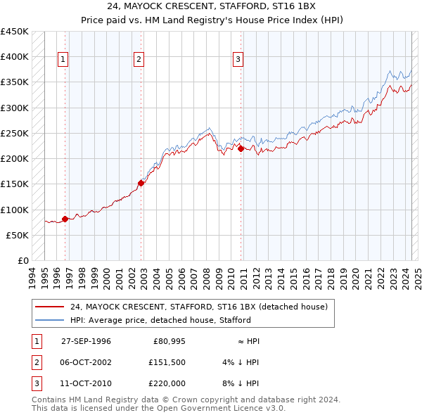 24, MAYOCK CRESCENT, STAFFORD, ST16 1BX: Price paid vs HM Land Registry's House Price Index