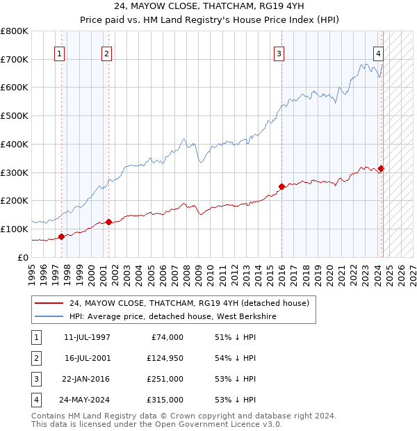 24, MAYOW CLOSE, THATCHAM, RG19 4YH: Price paid vs HM Land Registry's House Price Index