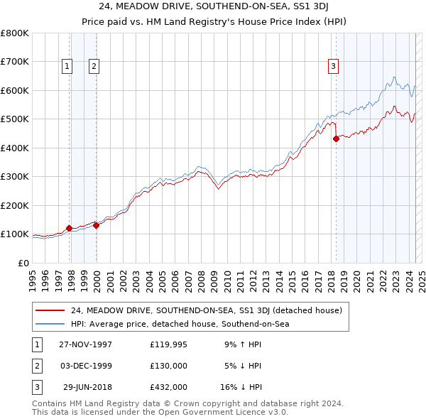 24, MEADOW DRIVE, SOUTHEND-ON-SEA, SS1 3DJ: Price paid vs HM Land Registry's House Price Index