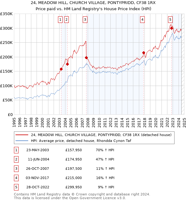 24, MEADOW HILL, CHURCH VILLAGE, PONTYPRIDD, CF38 1RX: Price paid vs HM Land Registry's House Price Index