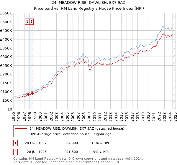 24, MEADOW RISE, DAWLISH, EX7 9AZ: Price paid vs HM Land Registry's House Price Index