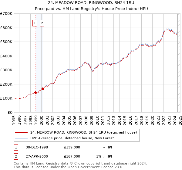 24, MEADOW ROAD, RINGWOOD, BH24 1RU: Price paid vs HM Land Registry's House Price Index