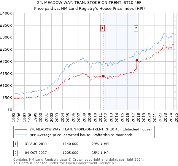 24, MEADOW WAY, TEAN, STOKE-ON-TRENT, ST10 4EF: Price paid vs HM Land Registry's House Price Index