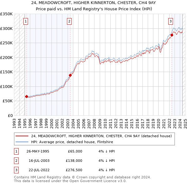 24, MEADOWCROFT, HIGHER KINNERTON, CHESTER, CH4 9AY: Price paid vs HM Land Registry's House Price Index