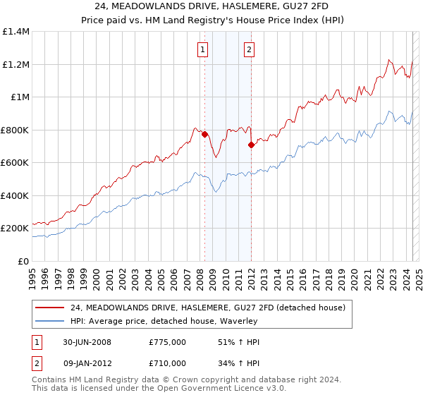 24, MEADOWLANDS DRIVE, HASLEMERE, GU27 2FD: Price paid vs HM Land Registry's House Price Index