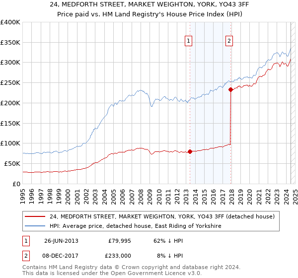 24, MEDFORTH STREET, MARKET WEIGHTON, YORK, YO43 3FF: Price paid vs HM Land Registry's House Price Index