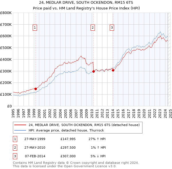 24, MEDLAR DRIVE, SOUTH OCKENDON, RM15 6TS: Price paid vs HM Land Registry's House Price Index