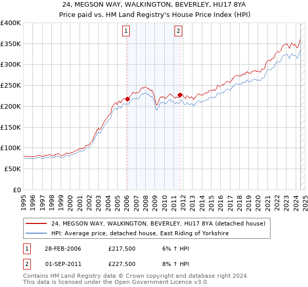 24, MEGSON WAY, WALKINGTON, BEVERLEY, HU17 8YA: Price paid vs HM Land Registry's House Price Index