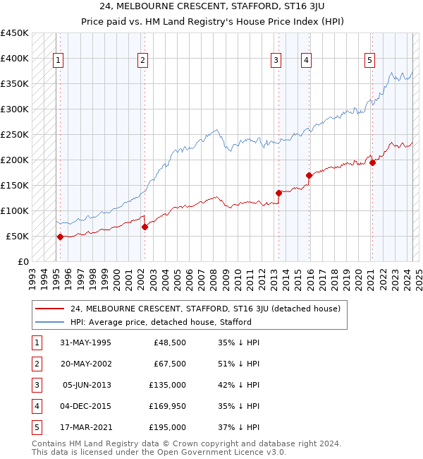 24, MELBOURNE CRESCENT, STAFFORD, ST16 3JU: Price paid vs HM Land Registry's House Price Index