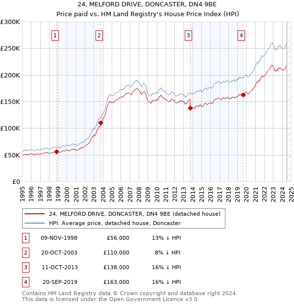 24, MELFORD DRIVE, DONCASTER, DN4 9BE: Price paid vs HM Land Registry's House Price Index