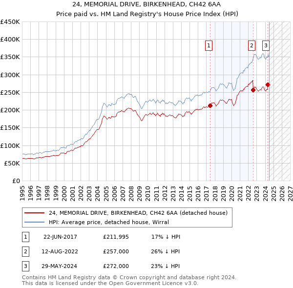 24, MEMORIAL DRIVE, BIRKENHEAD, CH42 6AA: Price paid vs HM Land Registry's House Price Index