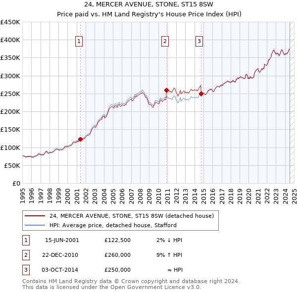 24, MERCER AVENUE, STONE, ST15 8SW: Price paid vs HM Land Registry's House Price Index