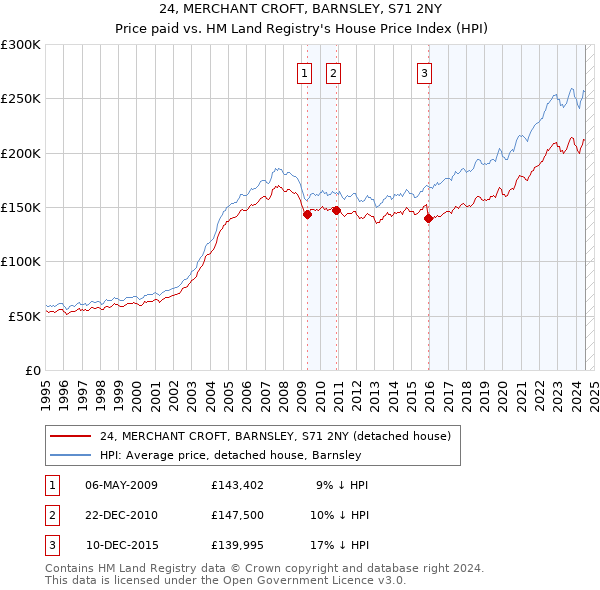 24, MERCHANT CROFT, BARNSLEY, S71 2NY: Price paid vs HM Land Registry's House Price Index