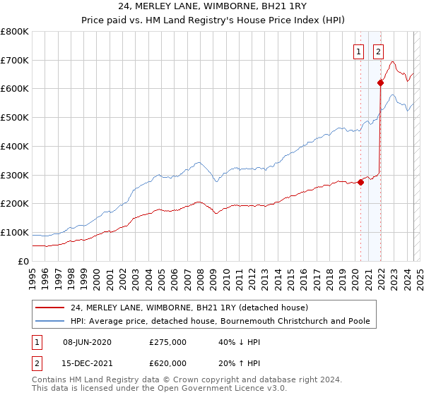 24, MERLEY LANE, WIMBORNE, BH21 1RY: Price paid vs HM Land Registry's House Price Index