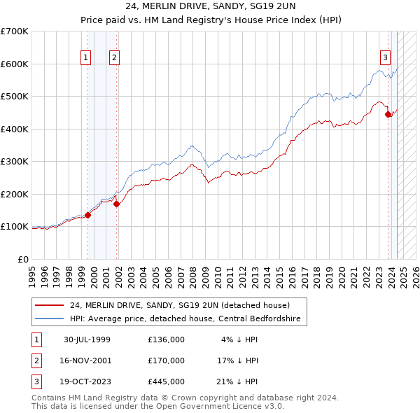 24, MERLIN DRIVE, SANDY, SG19 2UN: Price paid vs HM Land Registry's House Price Index