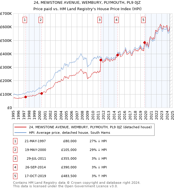 24, MEWSTONE AVENUE, WEMBURY, PLYMOUTH, PL9 0JZ: Price paid vs HM Land Registry's House Price Index