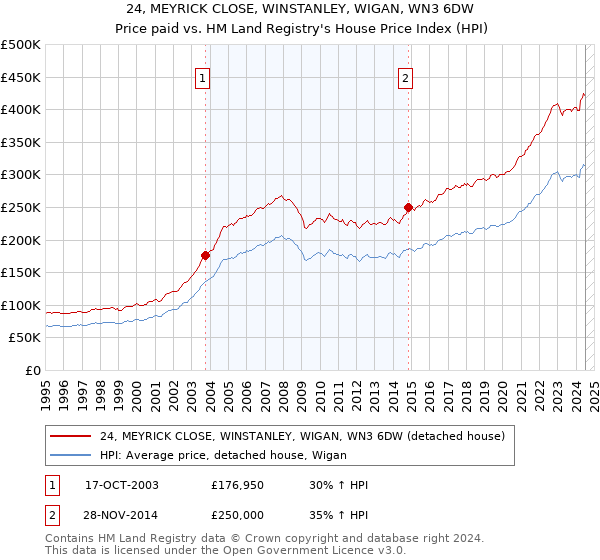 24, MEYRICK CLOSE, WINSTANLEY, WIGAN, WN3 6DW: Price paid vs HM Land Registry's House Price Index