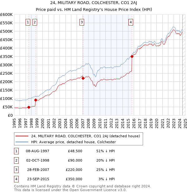 24, MILITARY ROAD, COLCHESTER, CO1 2AJ: Price paid vs HM Land Registry's House Price Index