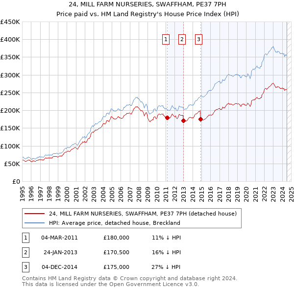 24, MILL FARM NURSERIES, SWAFFHAM, PE37 7PH: Price paid vs HM Land Registry's House Price Index