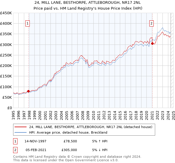 24, MILL LANE, BESTHORPE, ATTLEBOROUGH, NR17 2NL: Price paid vs HM Land Registry's House Price Index