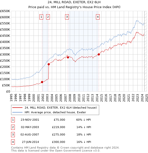 24, MILL ROAD, EXETER, EX2 6LH: Price paid vs HM Land Registry's House Price Index