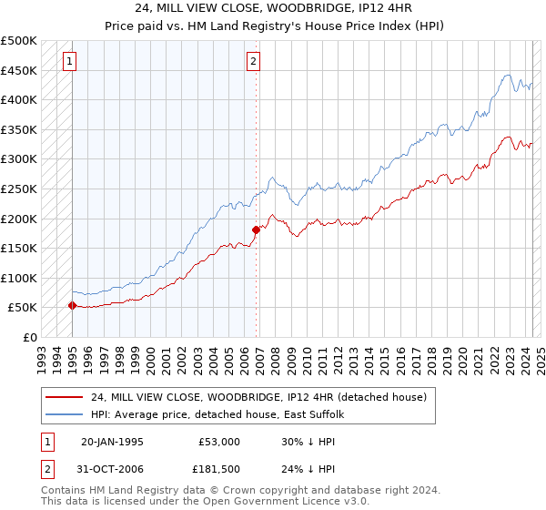 24, MILL VIEW CLOSE, WOODBRIDGE, IP12 4HR: Price paid vs HM Land Registry's House Price Index