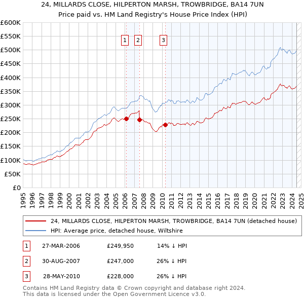 24, MILLARDS CLOSE, HILPERTON MARSH, TROWBRIDGE, BA14 7UN: Price paid vs HM Land Registry's House Price Index