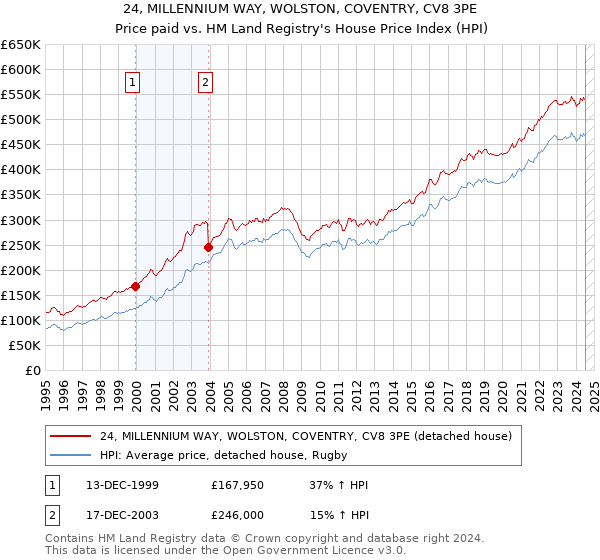 24, MILLENNIUM WAY, WOLSTON, COVENTRY, CV8 3PE: Price paid vs HM Land Registry's House Price Index