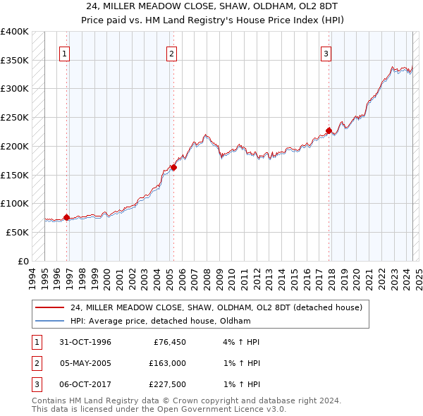 24, MILLER MEADOW CLOSE, SHAW, OLDHAM, OL2 8DT: Price paid vs HM Land Registry's House Price Index