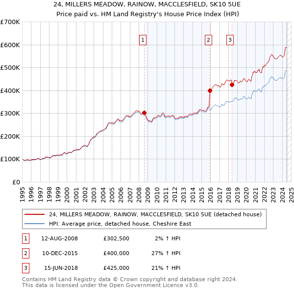 24, MILLERS MEADOW, RAINOW, MACCLESFIELD, SK10 5UE: Price paid vs HM Land Registry's House Price Index