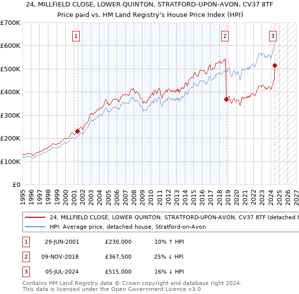 24, MILLFIELD CLOSE, LOWER QUINTON, STRATFORD-UPON-AVON, CV37 8TF: Price paid vs HM Land Registry's House Price Index