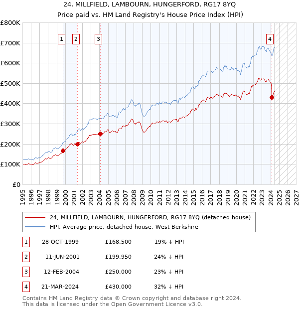 24, MILLFIELD, LAMBOURN, HUNGERFORD, RG17 8YQ: Price paid vs HM Land Registry's House Price Index