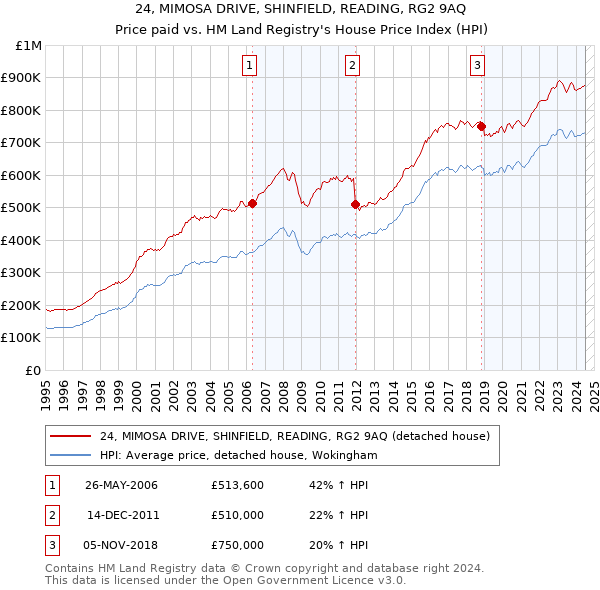 24, MIMOSA DRIVE, SHINFIELD, READING, RG2 9AQ: Price paid vs HM Land Registry's House Price Index