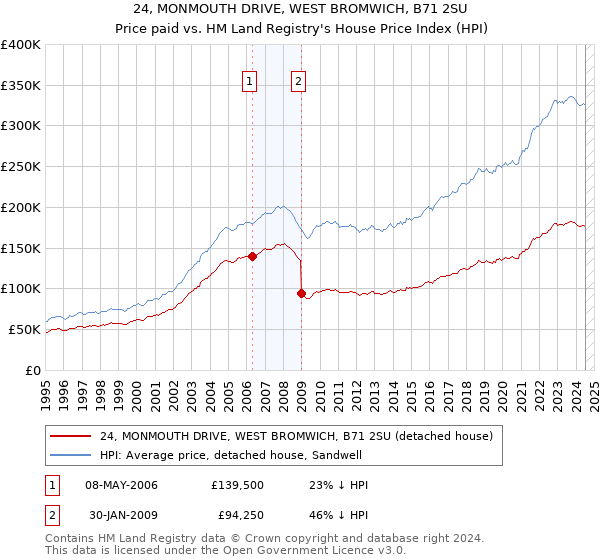 24, MONMOUTH DRIVE, WEST BROMWICH, B71 2SU: Price paid vs HM Land Registry's House Price Index