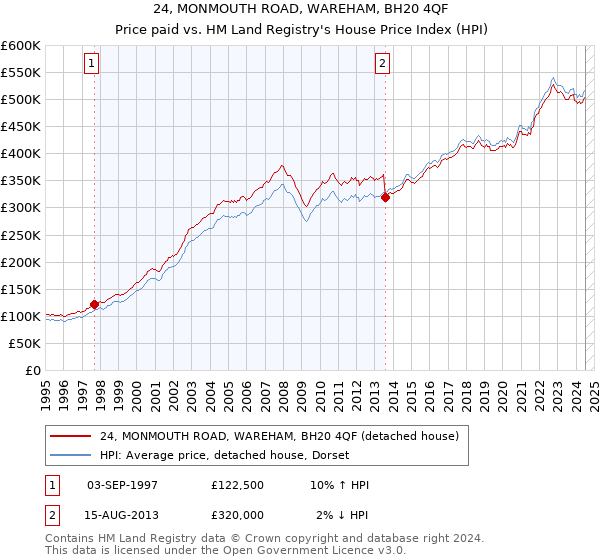 24, MONMOUTH ROAD, WAREHAM, BH20 4QF: Price paid vs HM Land Registry's House Price Index