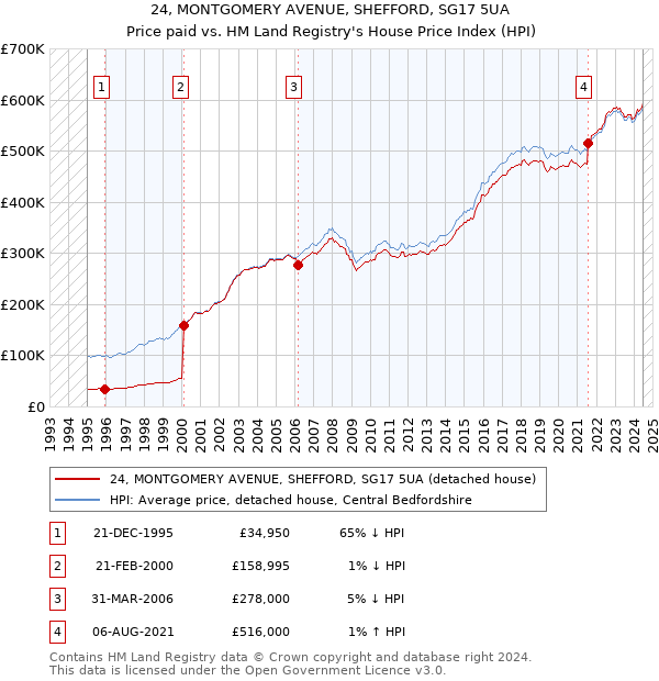 24, MONTGOMERY AVENUE, SHEFFORD, SG17 5UA: Price paid vs HM Land Registry's House Price Index