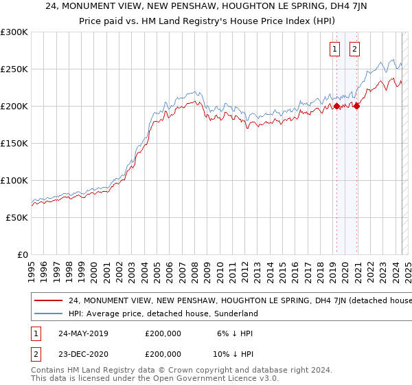 24, MONUMENT VIEW, NEW PENSHAW, HOUGHTON LE SPRING, DH4 7JN: Price paid vs HM Land Registry's House Price Index