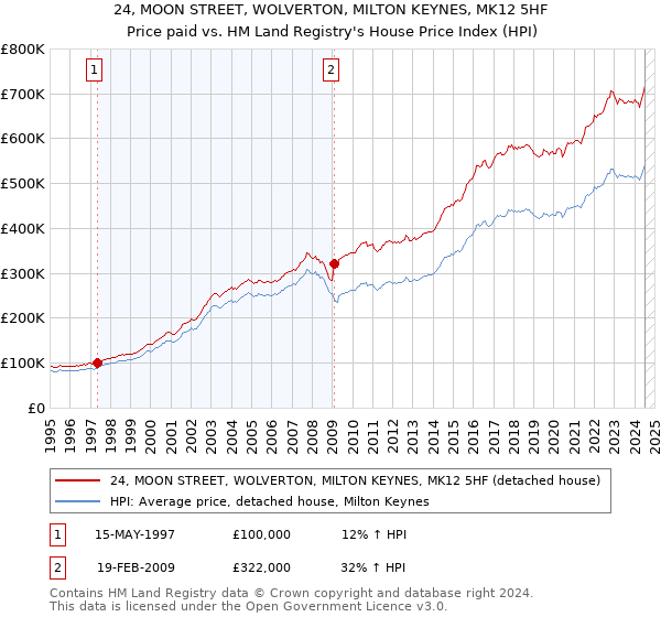 24, MOON STREET, WOLVERTON, MILTON KEYNES, MK12 5HF: Price paid vs HM Land Registry's House Price Index