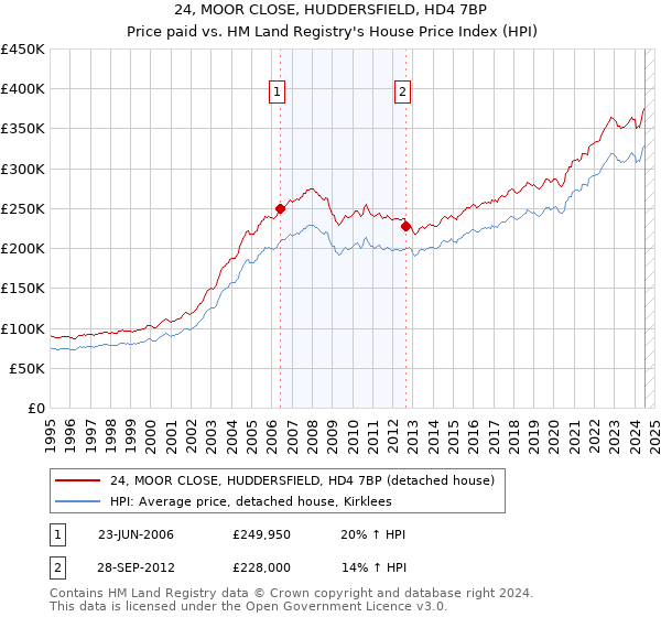 24, MOOR CLOSE, HUDDERSFIELD, HD4 7BP: Price paid vs HM Land Registry's House Price Index