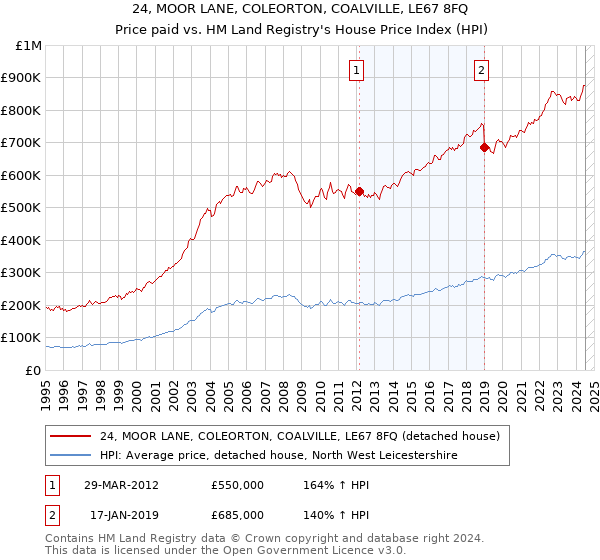 24, MOOR LANE, COLEORTON, COALVILLE, LE67 8FQ: Price paid vs HM Land Registry's House Price Index