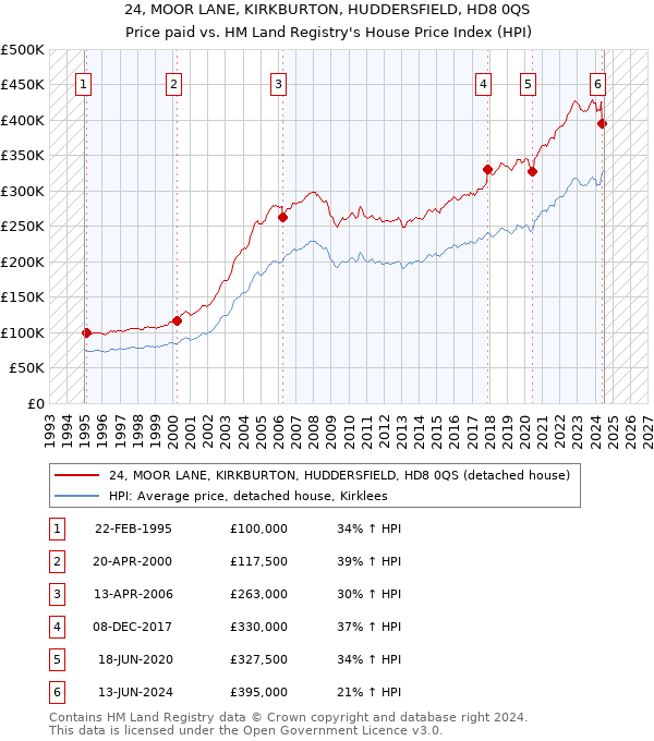 24, MOOR LANE, KIRKBURTON, HUDDERSFIELD, HD8 0QS: Price paid vs HM Land Registry's House Price Index