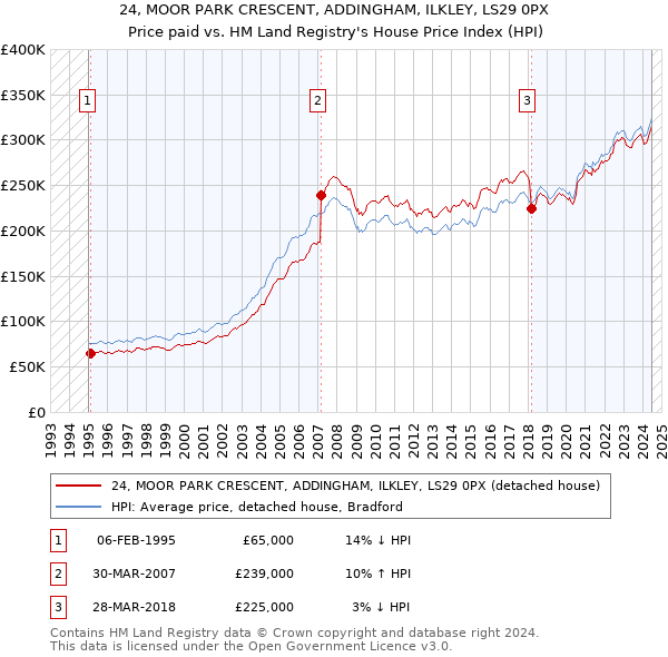 24, MOOR PARK CRESCENT, ADDINGHAM, ILKLEY, LS29 0PX: Price paid vs HM Land Registry's House Price Index