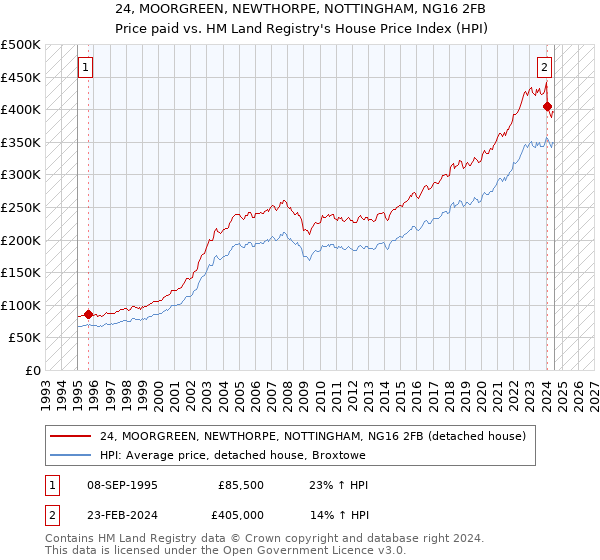 24, MOORGREEN, NEWTHORPE, NOTTINGHAM, NG16 2FB: Price paid vs HM Land Registry's House Price Index