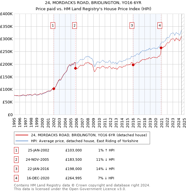 24, MORDACKS ROAD, BRIDLINGTON, YO16 6YR: Price paid vs HM Land Registry's House Price Index