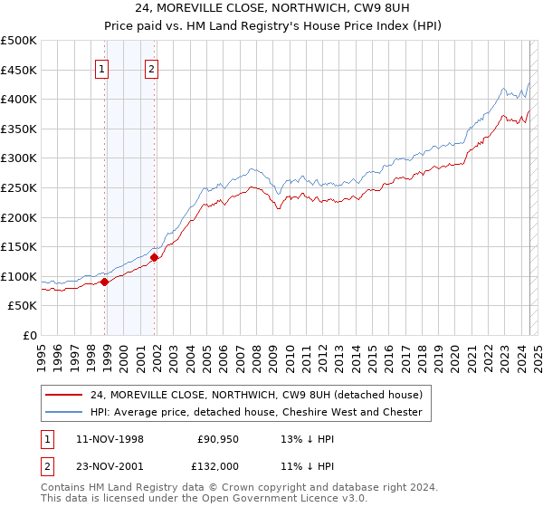 24, MOREVILLE CLOSE, NORTHWICH, CW9 8UH: Price paid vs HM Land Registry's House Price Index