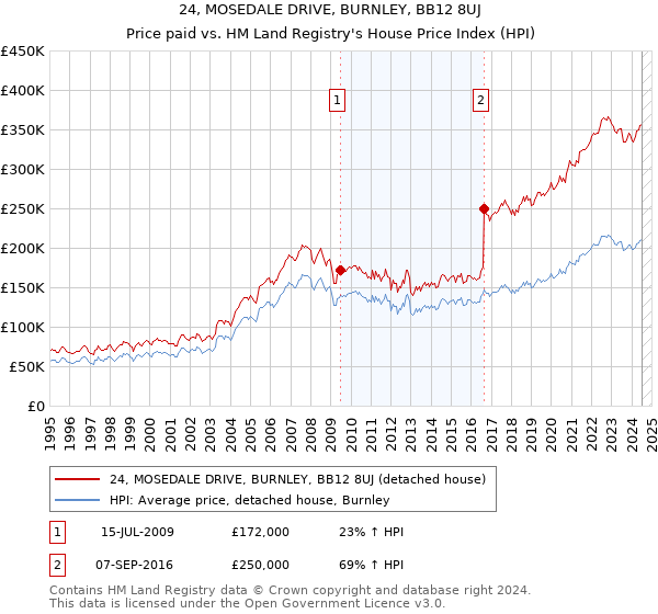 24, MOSEDALE DRIVE, BURNLEY, BB12 8UJ: Price paid vs HM Land Registry's House Price Index