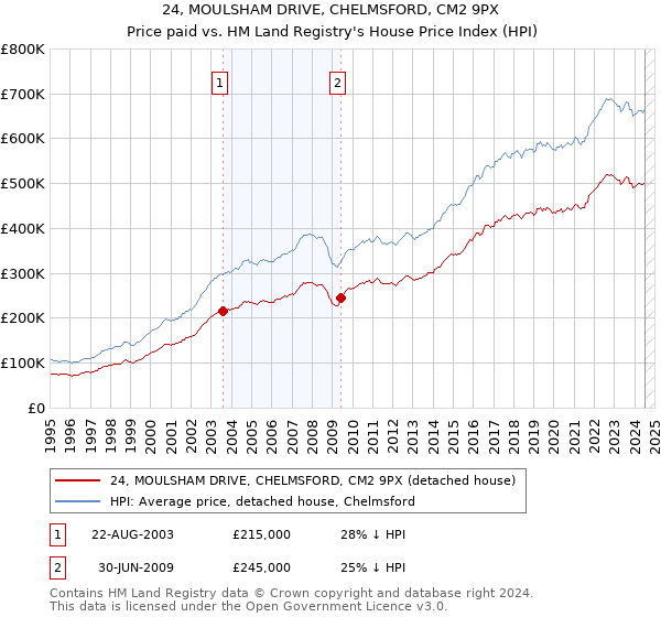 24, MOULSHAM DRIVE, CHELMSFORD, CM2 9PX: Price paid vs HM Land Registry's House Price Index