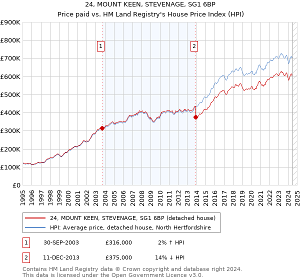 24, MOUNT KEEN, STEVENAGE, SG1 6BP: Price paid vs HM Land Registry's House Price Index